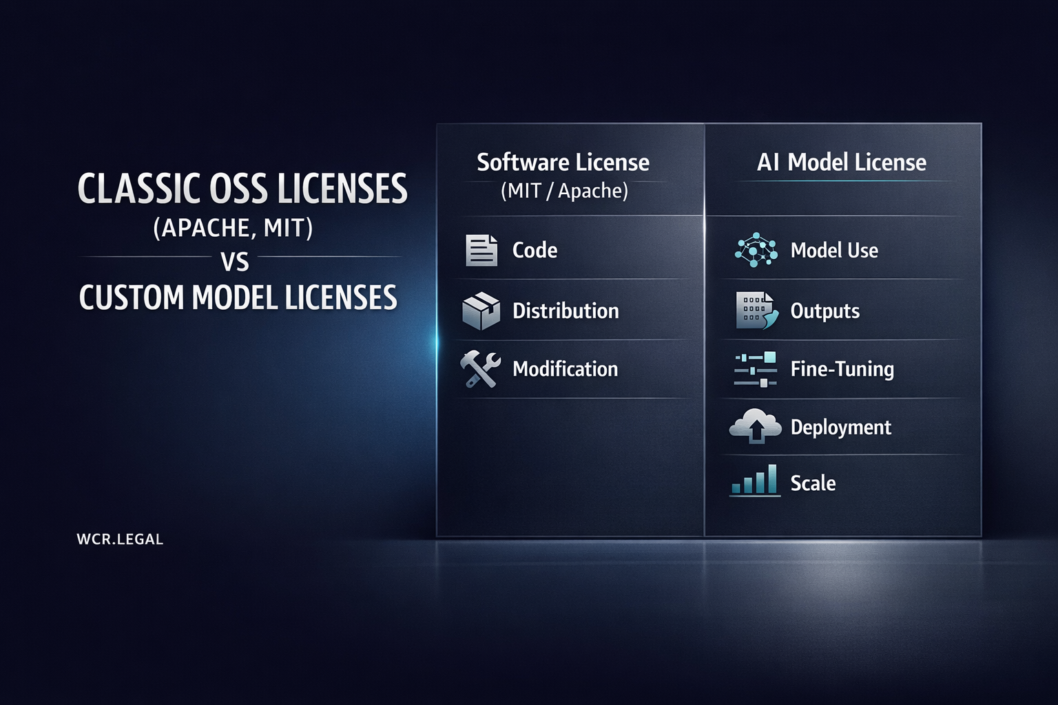 Classic OSS Licenses (Apache, MIT) vs Custom Model Licenses