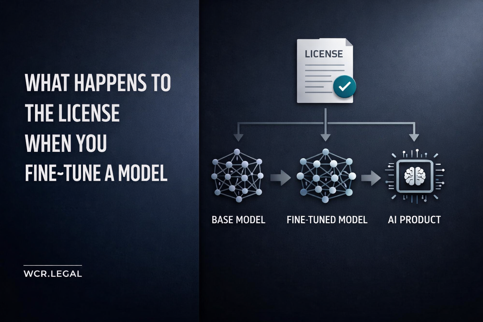 What Happens to the License When You Fine‑Tune a Model