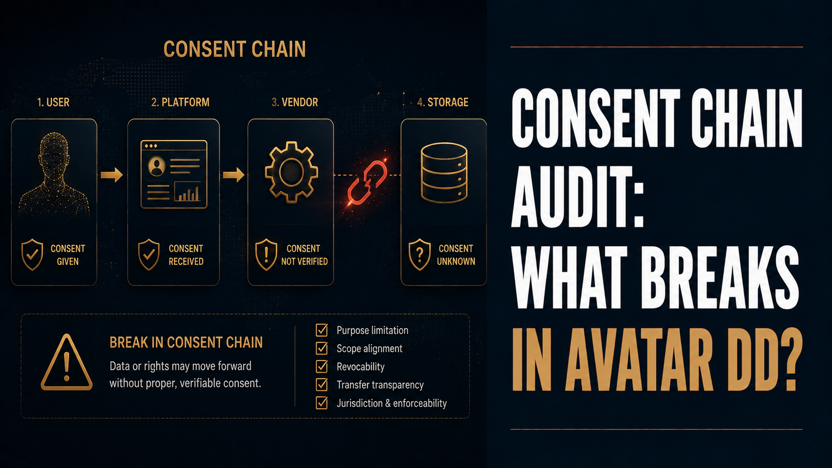 Consent Chain Audit in Avatar Platform Investments: What Breaks and Why | WCR Legal