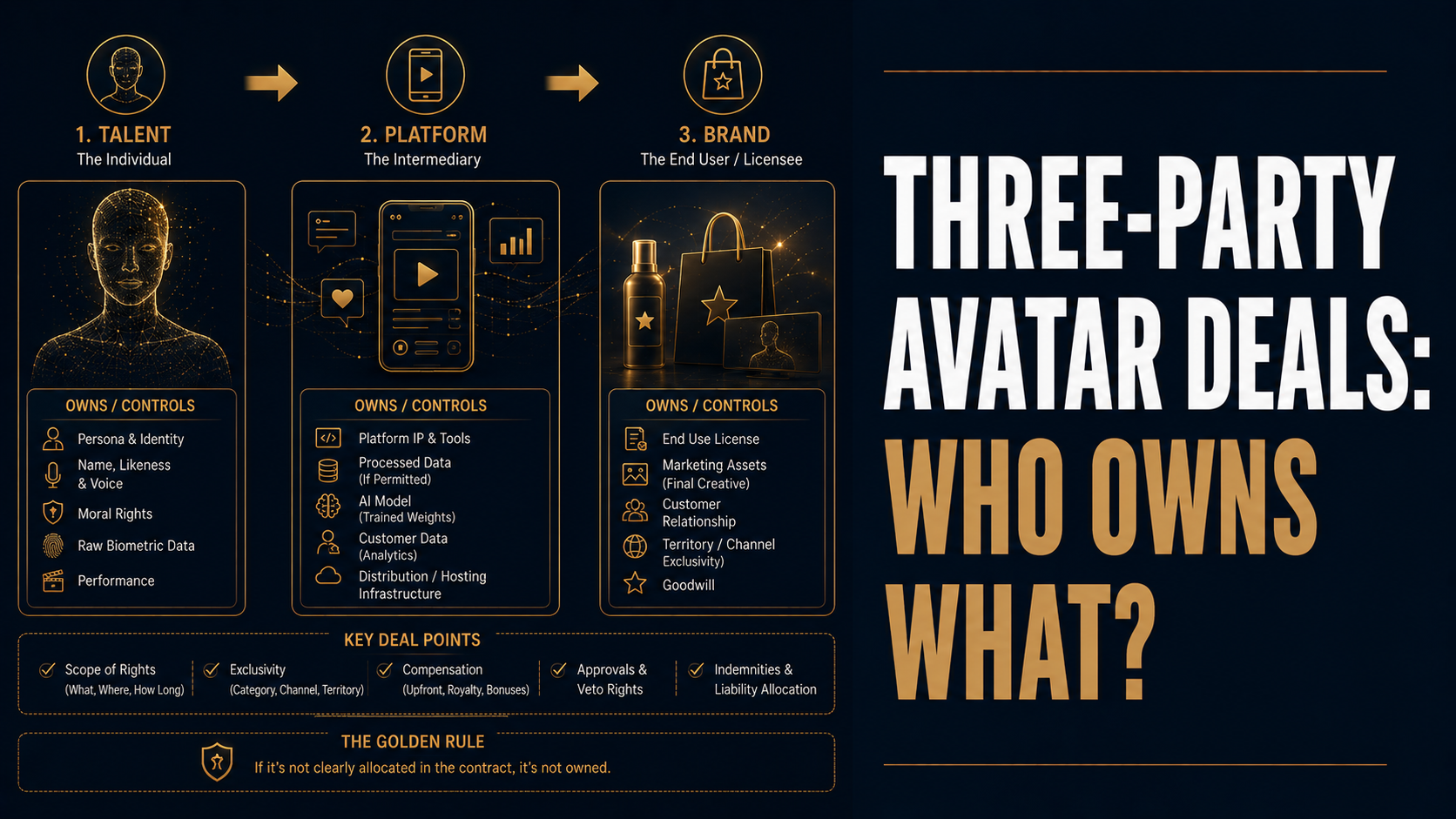 Three-Party Avatar Licensing: How to Structure Rights Between Platform, Talent and Brand | WCR Legal